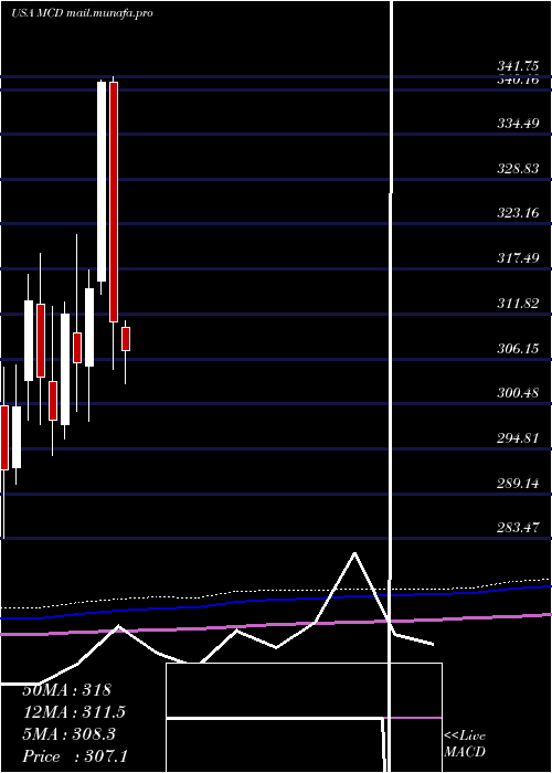  monthly chart McdonaldS