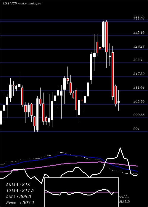  weekly chart McdonaldS
