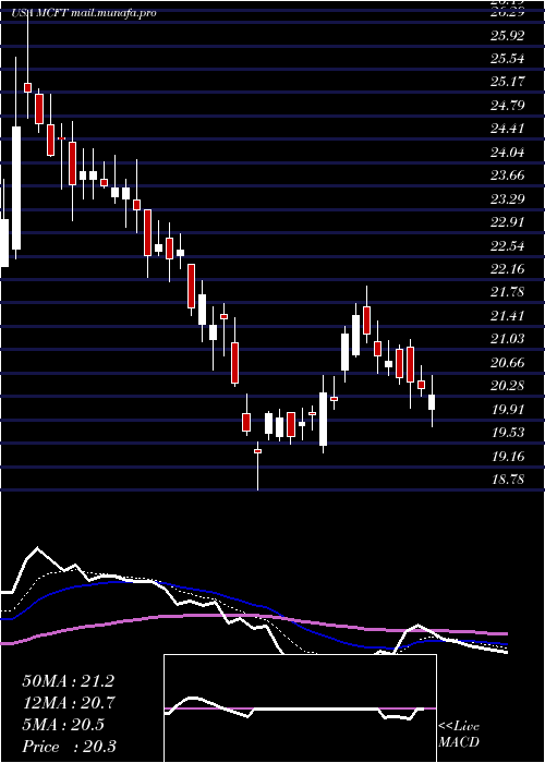  Daily chart MastercraftBoat