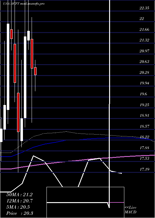  monthly chart MastercraftBoat