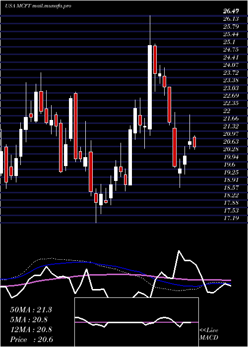  weekly chart MastercraftBoat