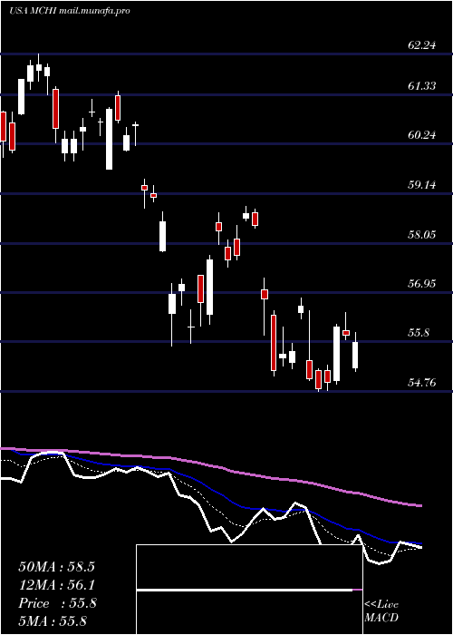  Daily chart IsharesMsci