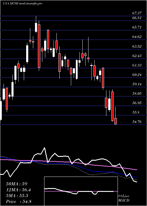  weekly chart IsharesMsci