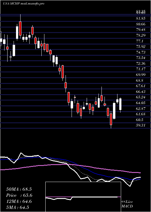  Daily chart MicrochipTechnology