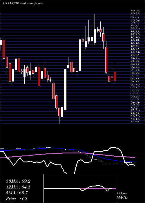  weekly chart MicrochipTechnology