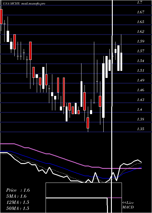  Daily chart MarchexInc