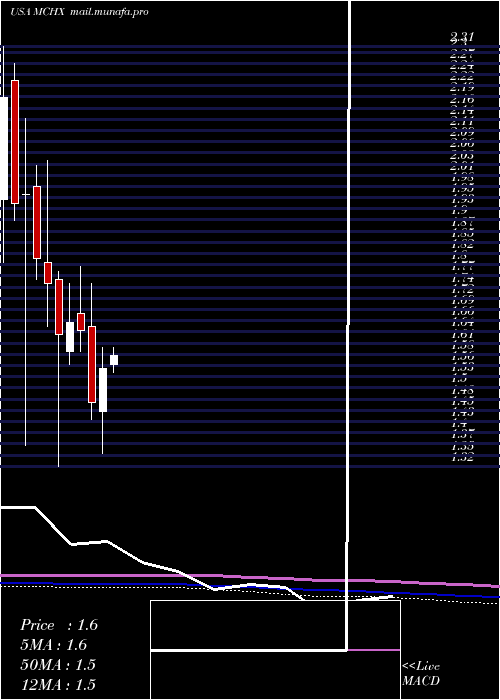  monthly chart MarchexInc
