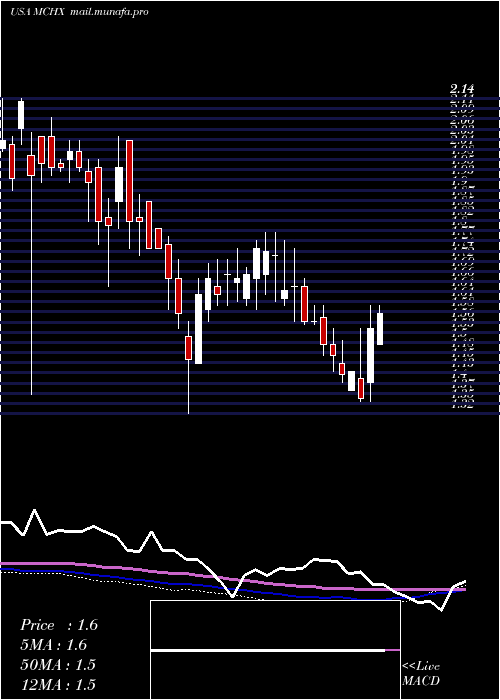  weekly chart MarchexInc