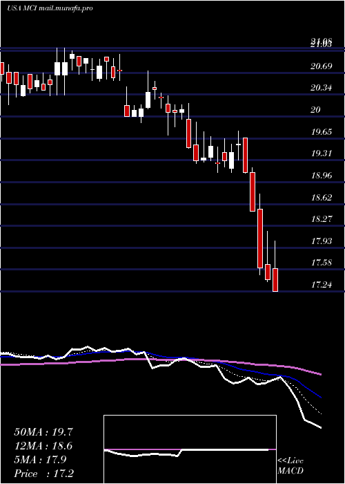  Daily chart BaringsCorporate