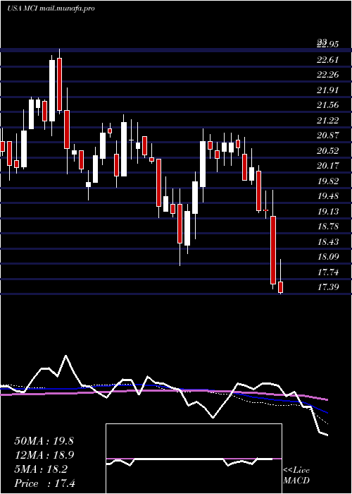  weekly chart BaringsCorporate