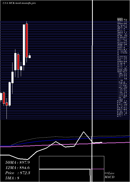  monthly chart MckessonCorporation