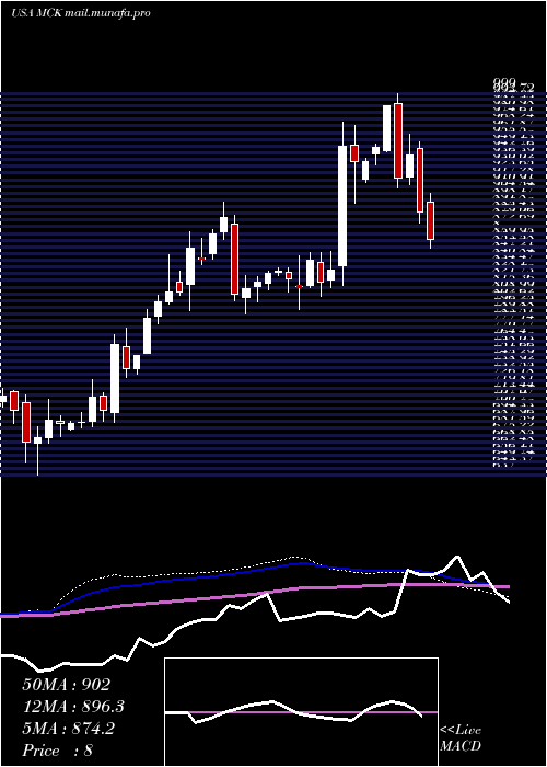  weekly chart MckessonCorporation