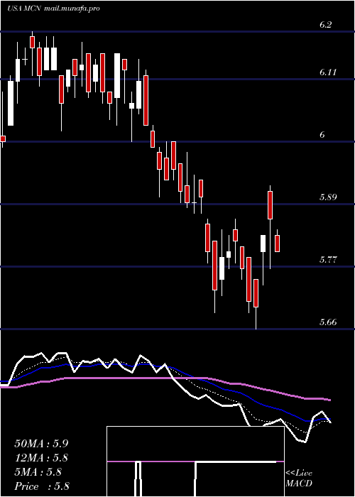  Daily chart MadisonCovered