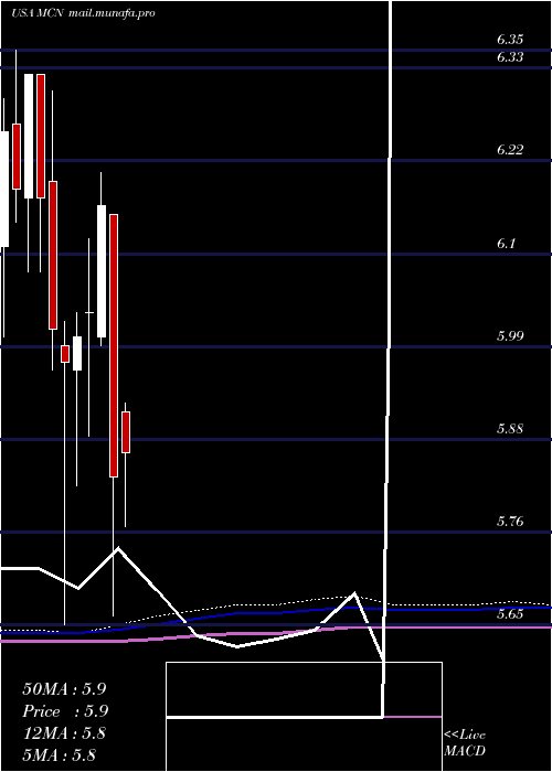  monthly chart MadisonCovered