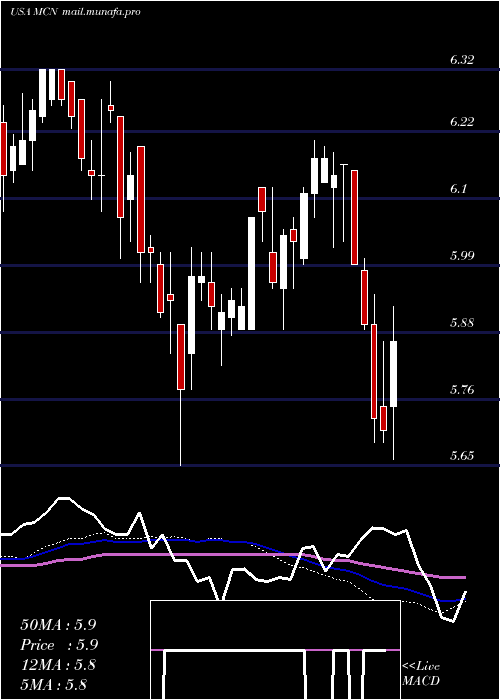  weekly chart MadisonCovered