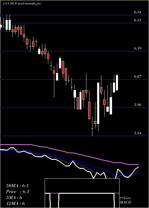  Daily chart MfsCharter