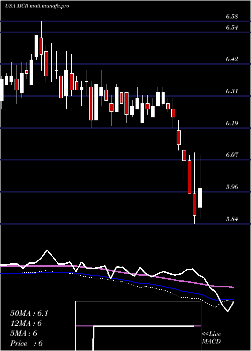  weekly chart MfsCharter