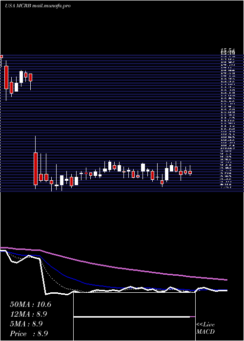 Daily chart SeresTherapeutics