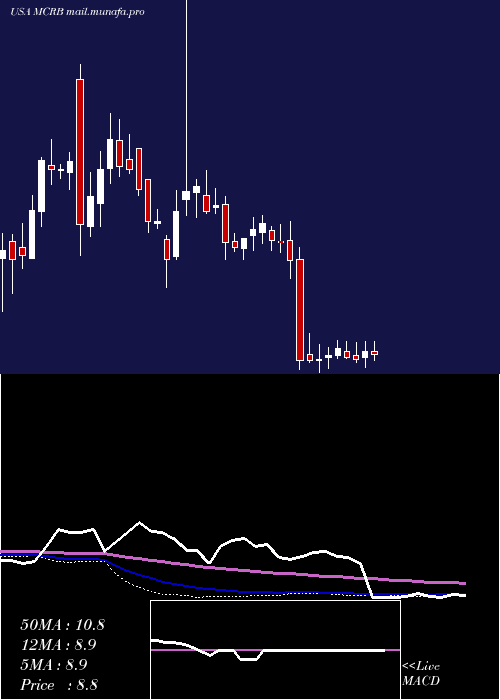  weekly chart SeresTherapeutics
