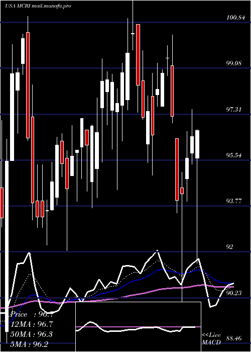  Daily chart MonarchCasino