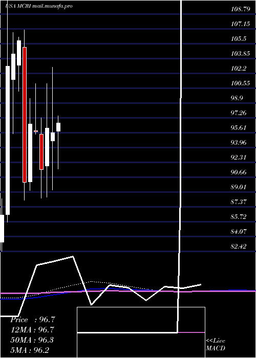  monthly chart MonarchCasino
