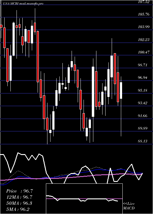  weekly chart MonarchCasino