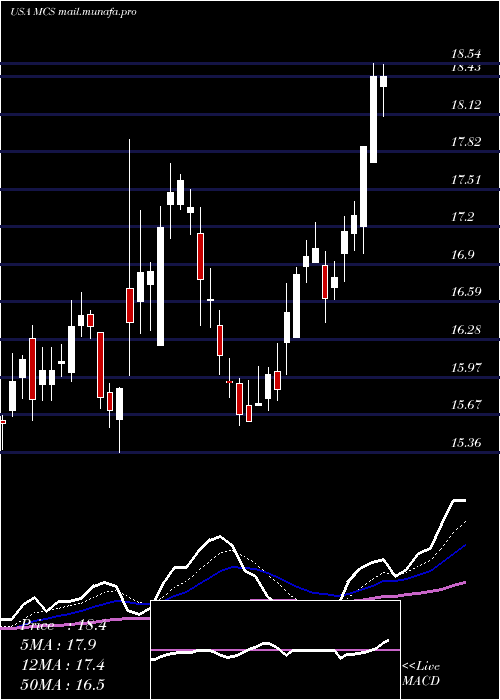  Daily chart MarcusCorporation