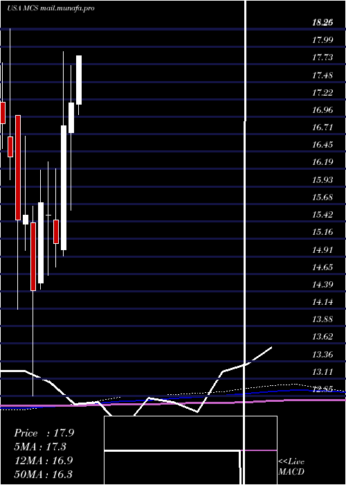  monthly chart MarcusCorporation