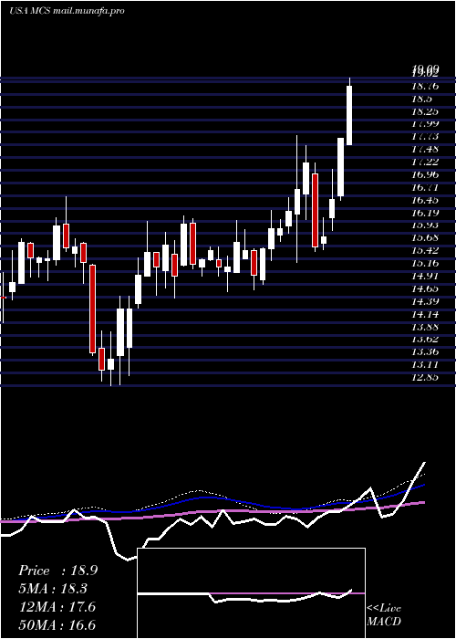  weekly chart MarcusCorporation