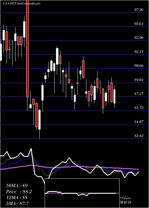 Daily chart MercuryGeneral