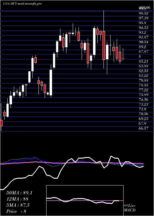  weekly chart MercuryGeneral