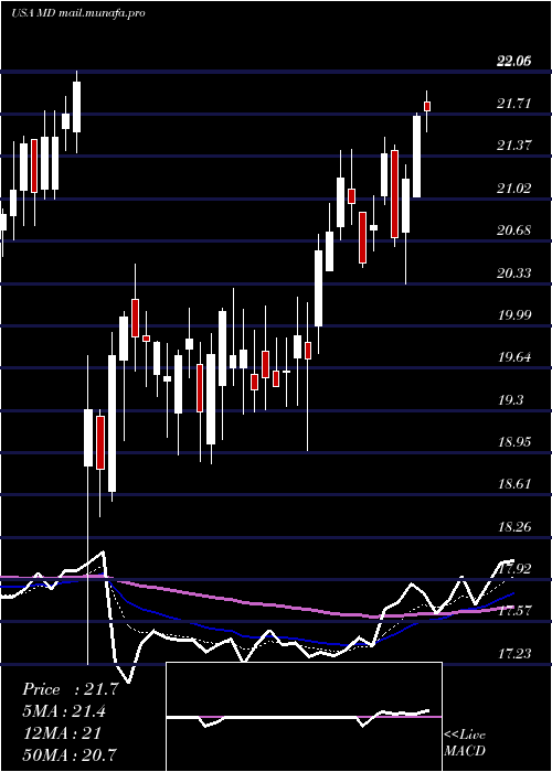  Daily chart MednaxInc