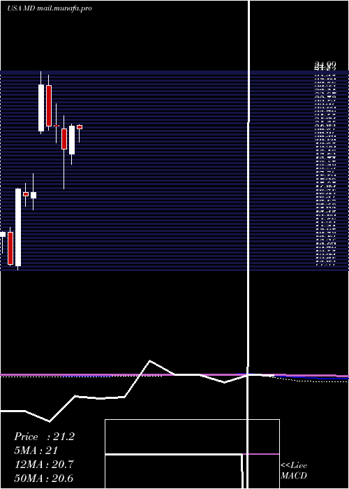  monthly chart MednaxInc