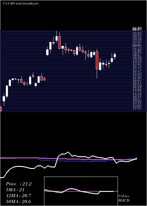  weekly chart MednaxInc
