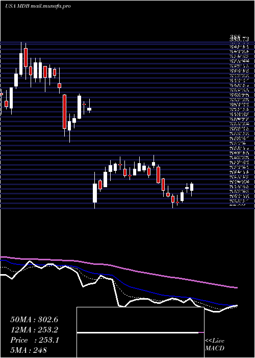 Daily chart MongodbInc