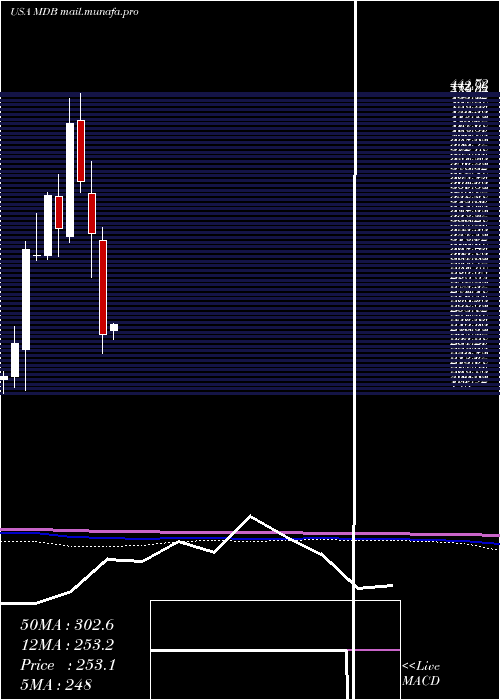  monthly chart MongodbInc