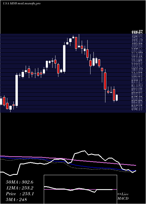  weekly chart MongodbInc
