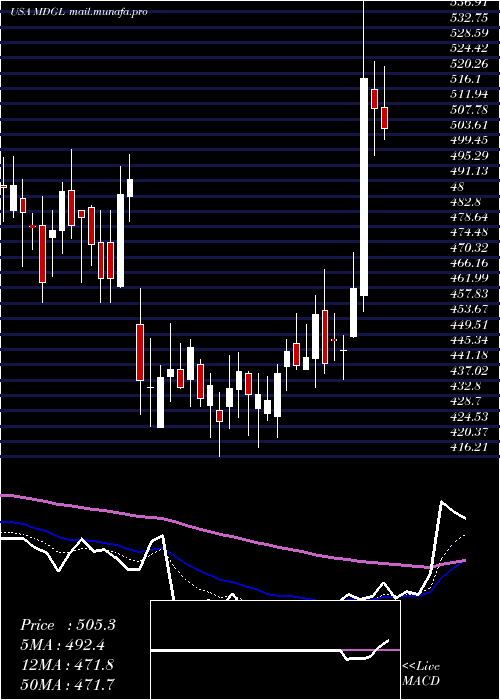  Daily chart MadrigalPharmaceuticals