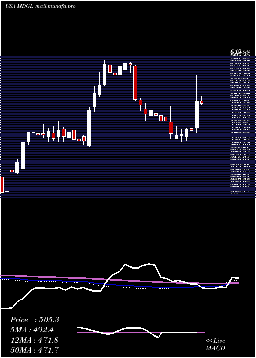  weekly chart MadrigalPharmaceuticals