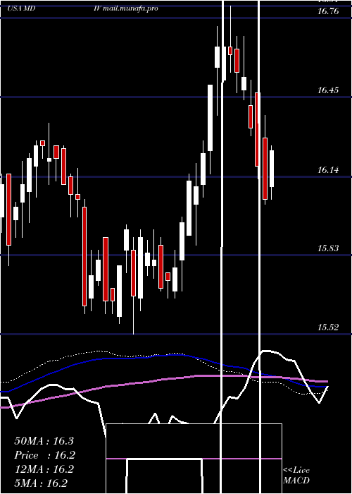  weekly chart FirstTrust