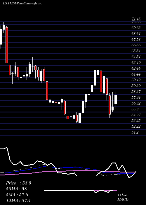  weekly chart MondelezInternational