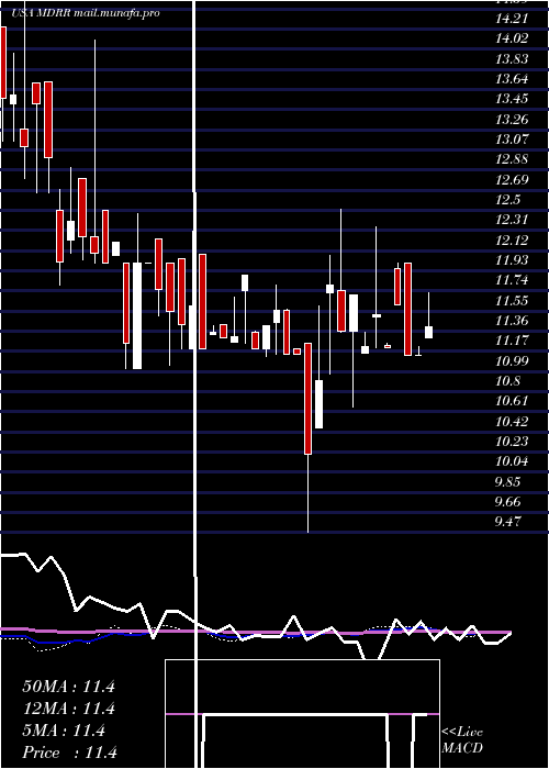  weekly chart MedalistDiversified