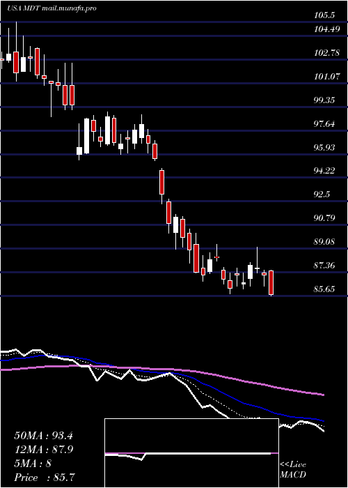  Daily chart MedtronicPlc