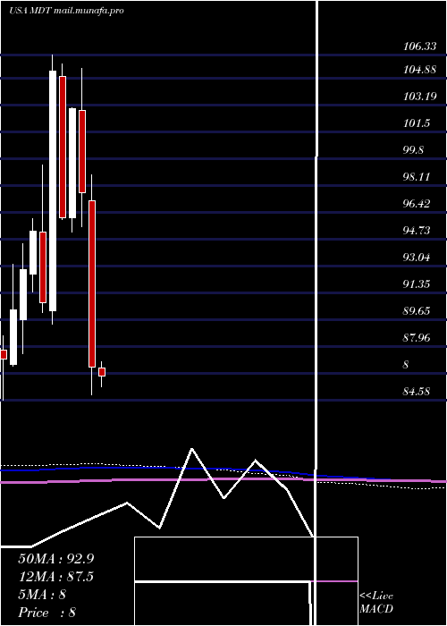  monthly chart MedtronicPlc