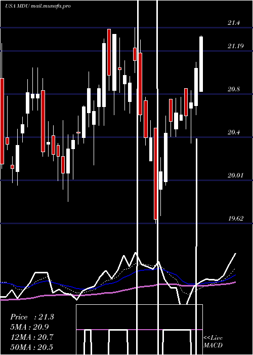  Daily chart MduResources