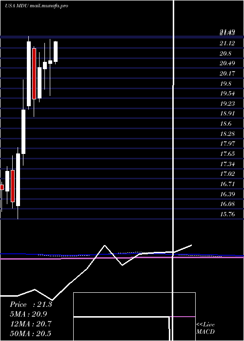  monthly chart MduResources