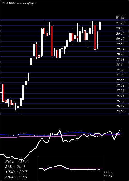  weekly chart MduResources