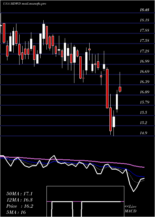  Daily chart Mediwound