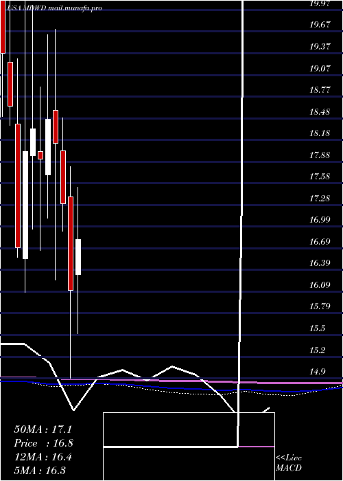  monthly chart Mediwound