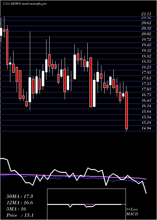  weekly chart Mediwound